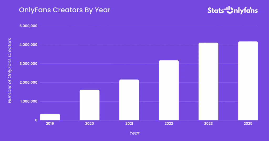 OnlyFans Creators By Year