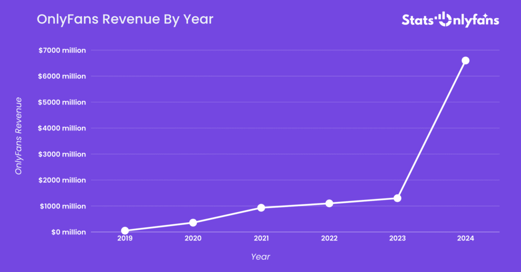 OnlyFans Revenue By Year