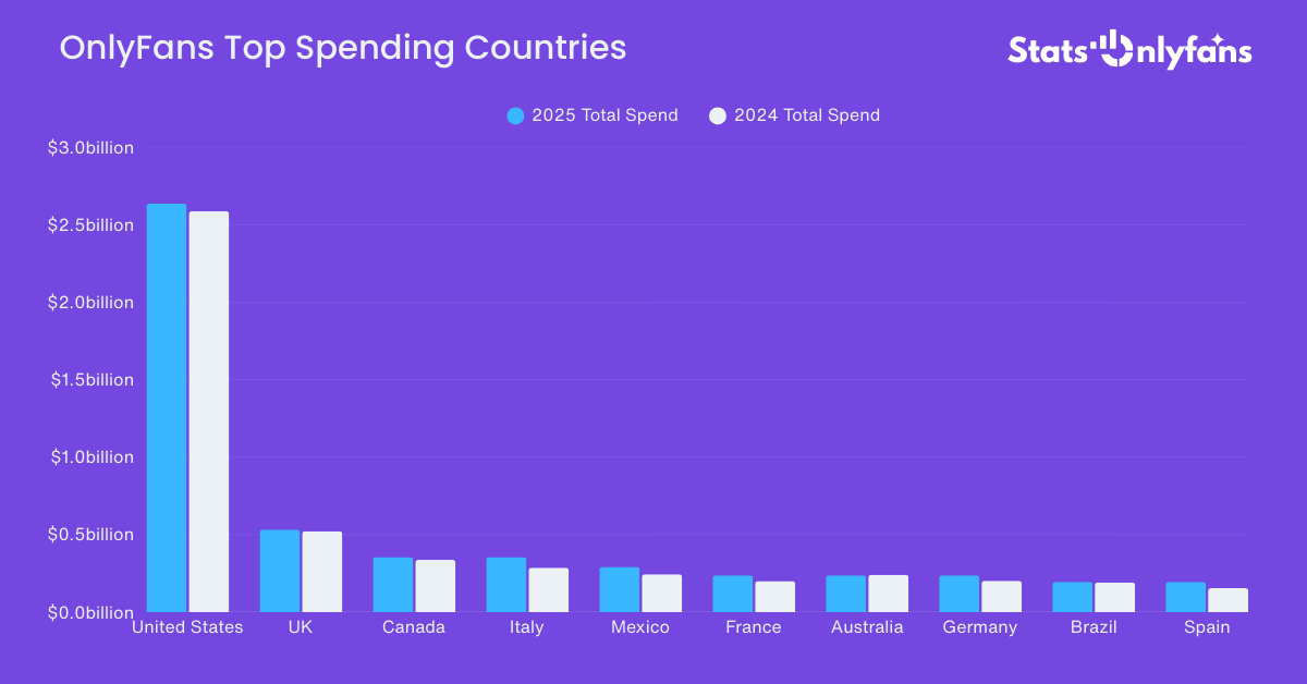 OnlyFans Top Spending Countries