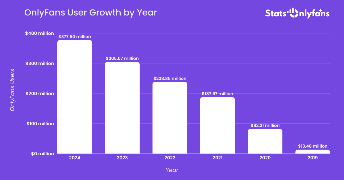 OnlyFans User Growth by Year