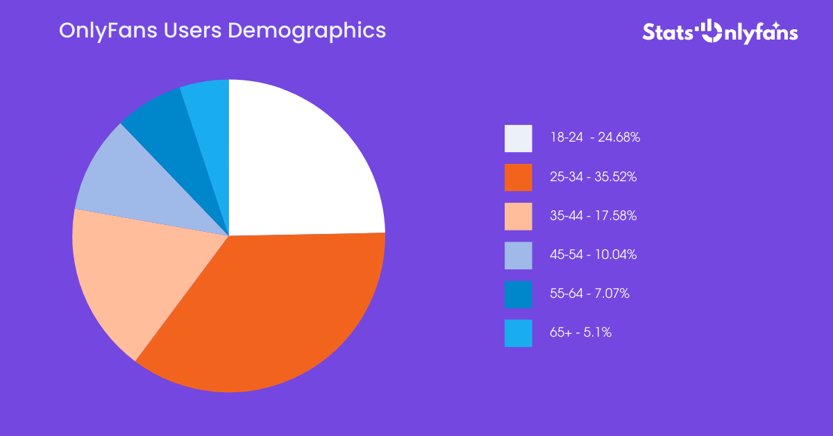 OnlyFans Users Demographics