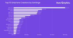 OnlyFans Statistics 2026 – Number of Creators & Top Earners